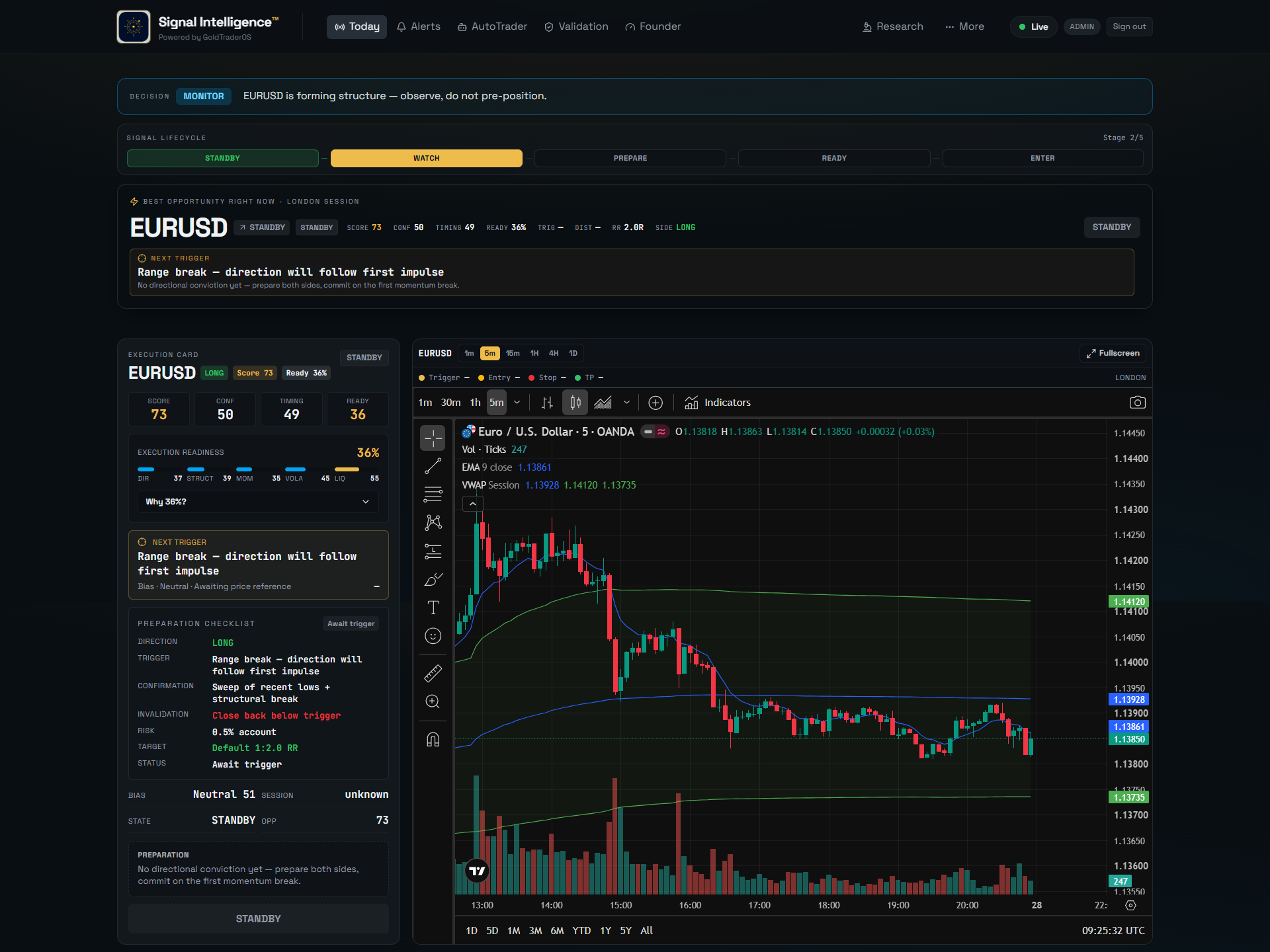 Signal Intelligence operating surface — Signal Lifecycle, EURUSD opportunity, Execution Card, Market Readiness and TradingView chart