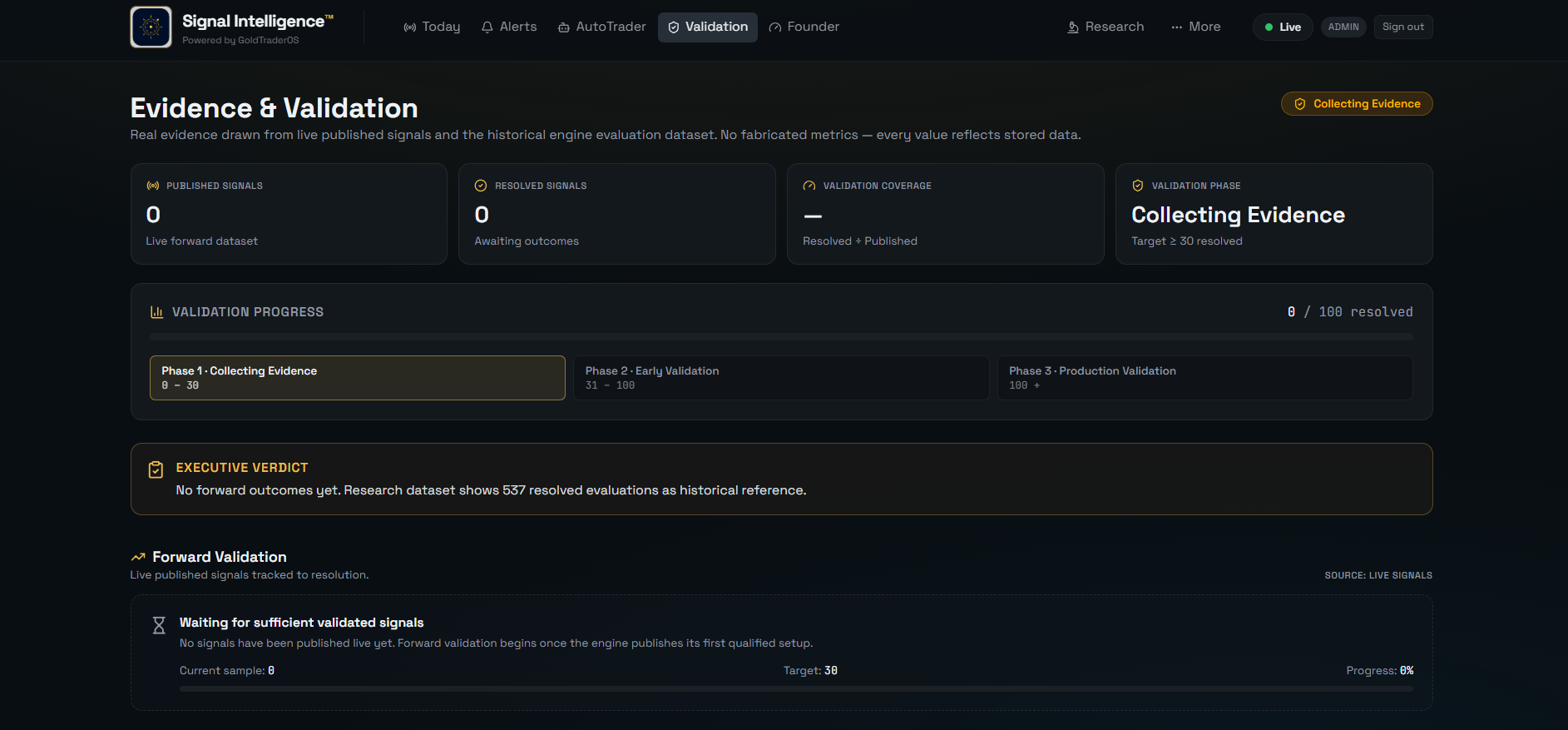 Validation dashboard — published signals, validation coverage, executive verdict and research validation metrics