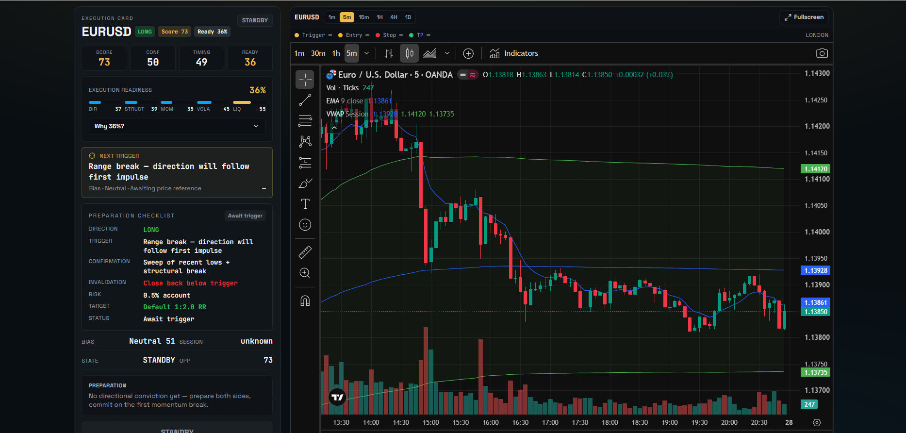 TradingView chart fused with the Signal Intelligence execution card — preparation checklist, score and timing
